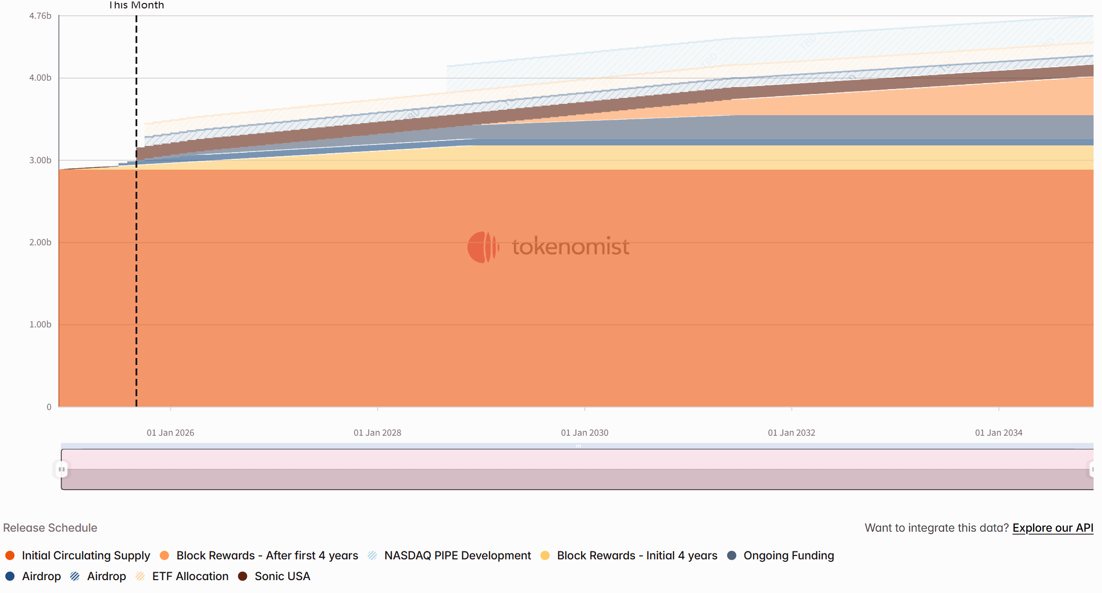 Token unlocking in one week: S unlocked 4 tokens this week, accounting for 4.8% of the total circulation.