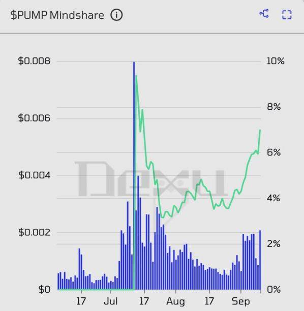 The bottom rebounded more than 4 times, what changes did Pump.fun make?