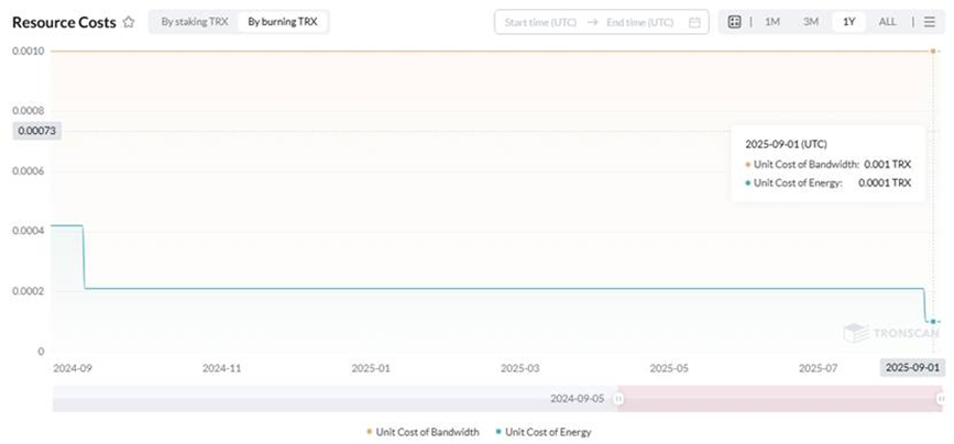 Understanding TRON's Energy Mechanism and Gas Savings in One Article: How to Reduce Gas Costs with JustLend DAO's 