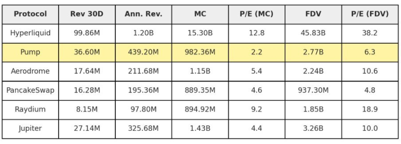 78 million repurchase + CCMs: How deep is Pump.fun’s Meme hegemony moat?