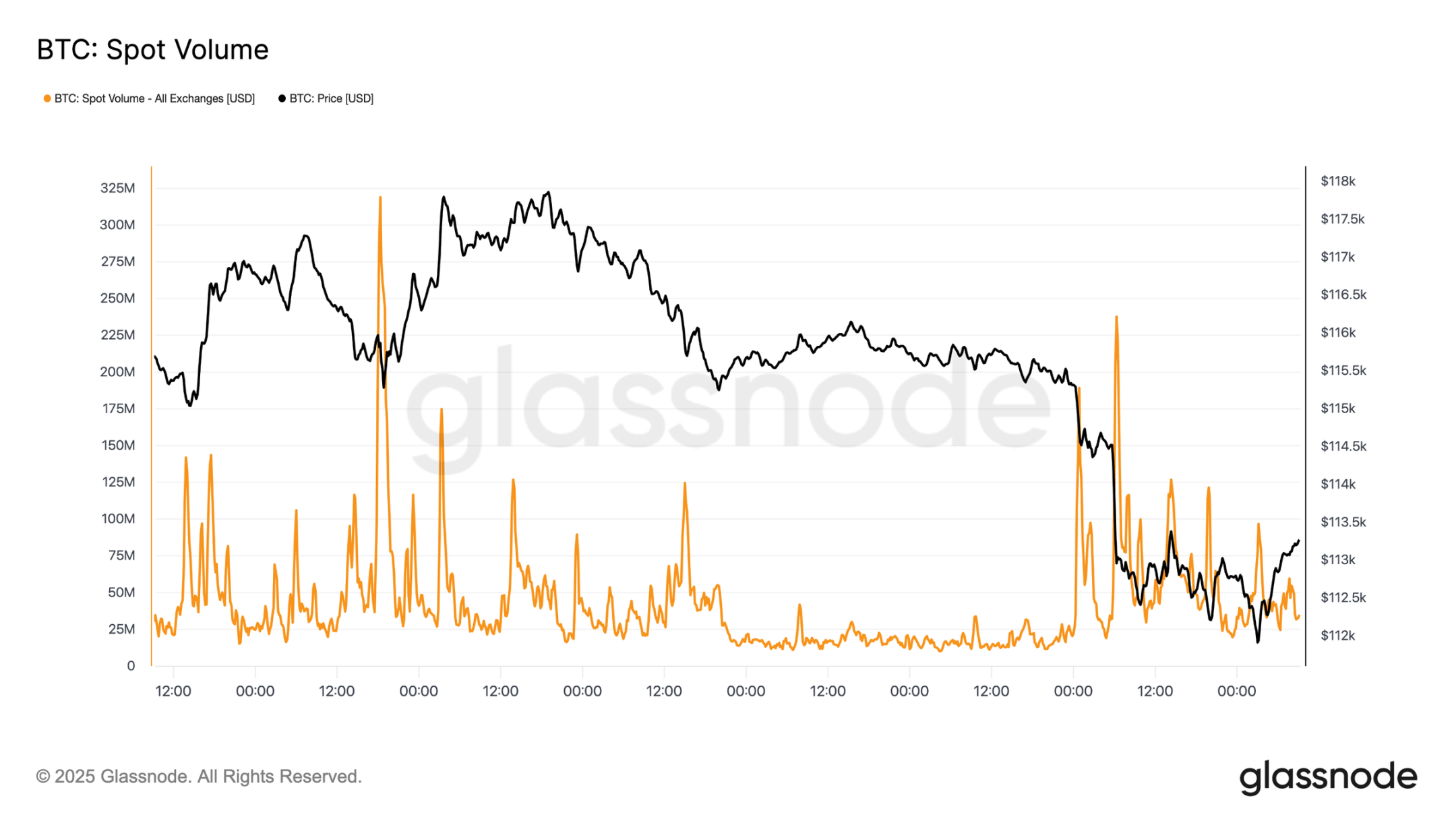 Still Falling? Crypto Market Sees Epic Turnover and Sell-Off After FOMC