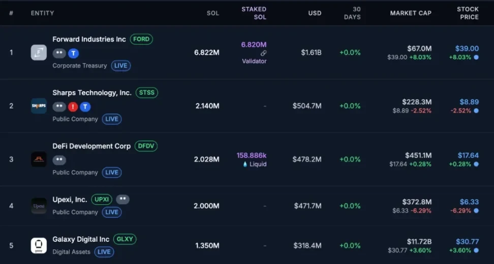 Solana has recently strengthened, but who holds the funds?