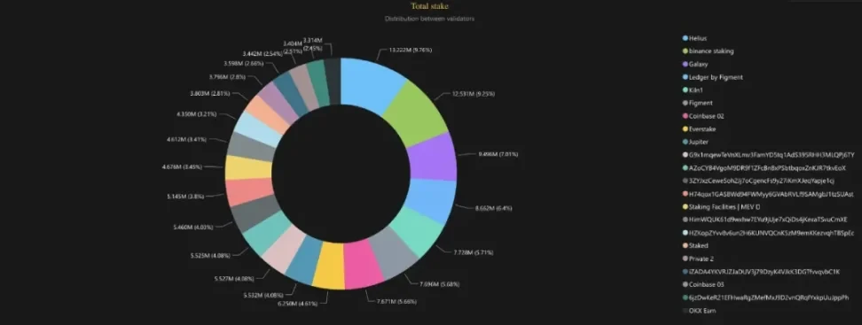 Solana has recently strengthened, but who holds the funds?