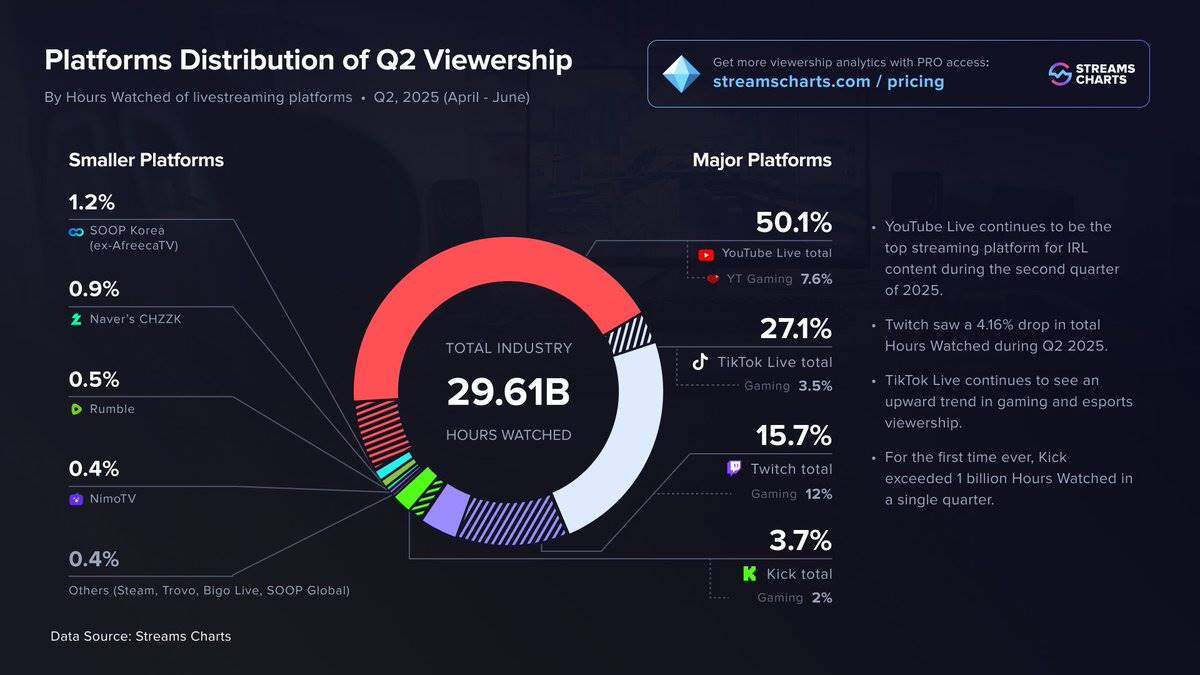 Which is more profitable, live streaming on Pump.fun or Twich?