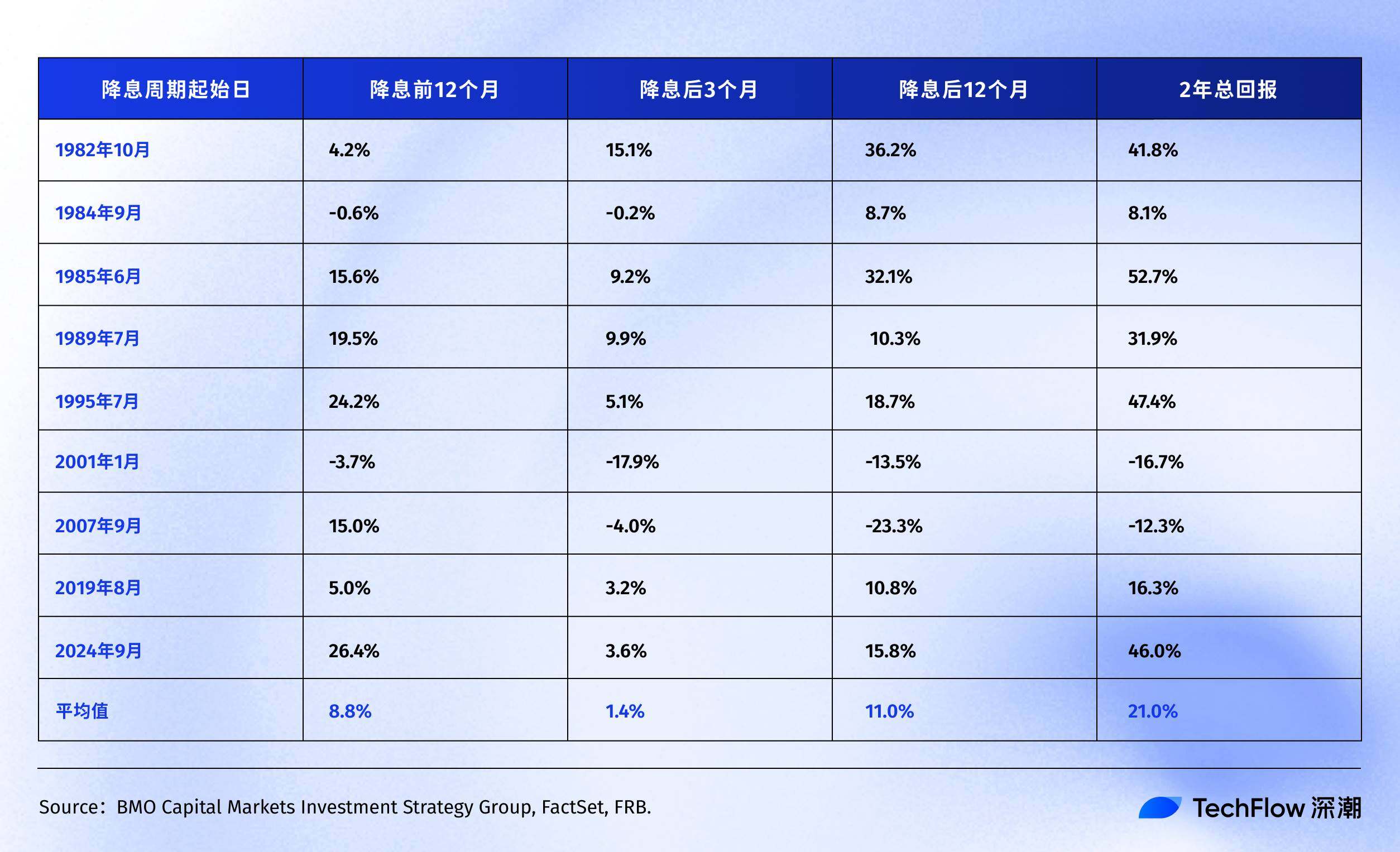 30-year interest rate cut cycle reveals patterns: Where will Bitcoin, US stocks, and gold go?