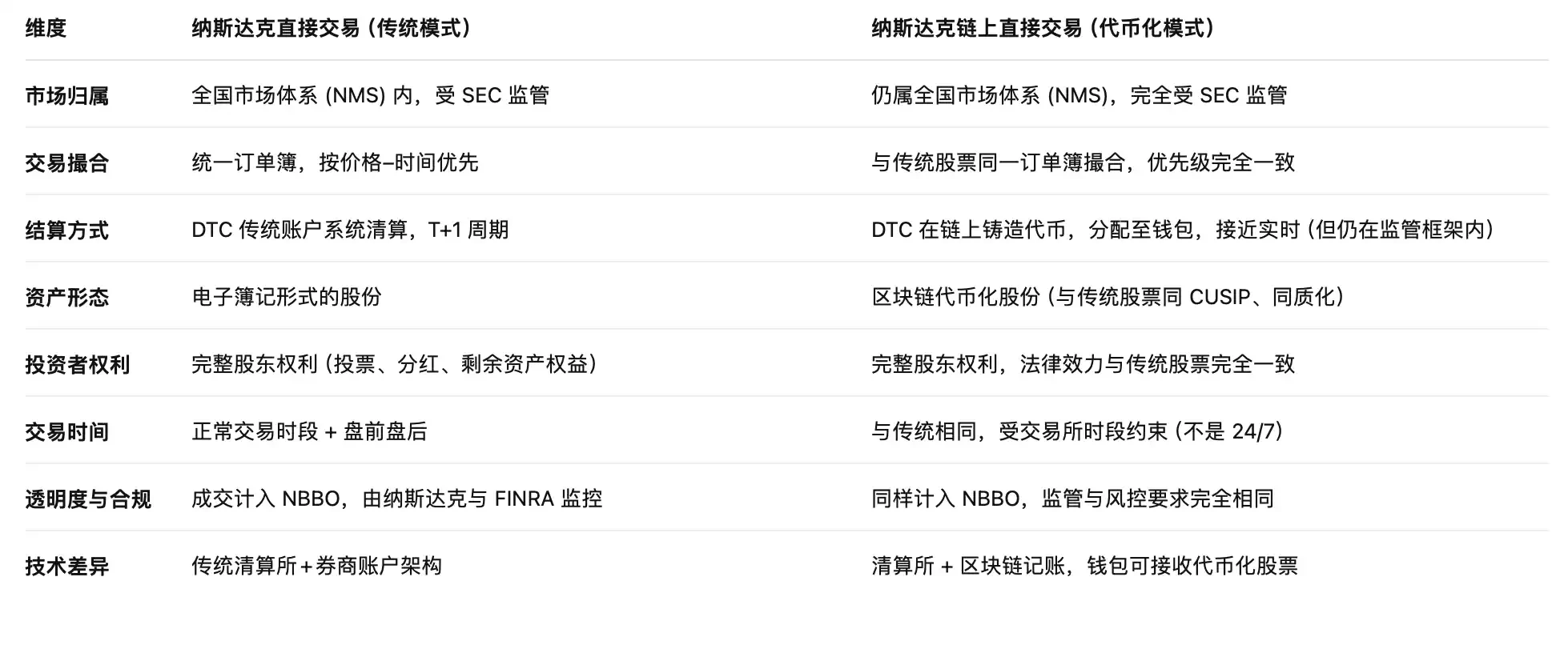 Nasdaq Enters Tokenized Stocks: Wall Street's On-Chain Revolution