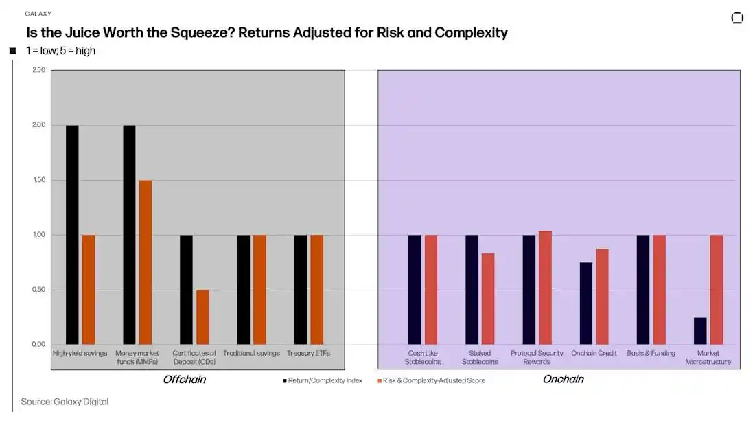From stablecoins to DeFi, where has on-chain revenue developed?