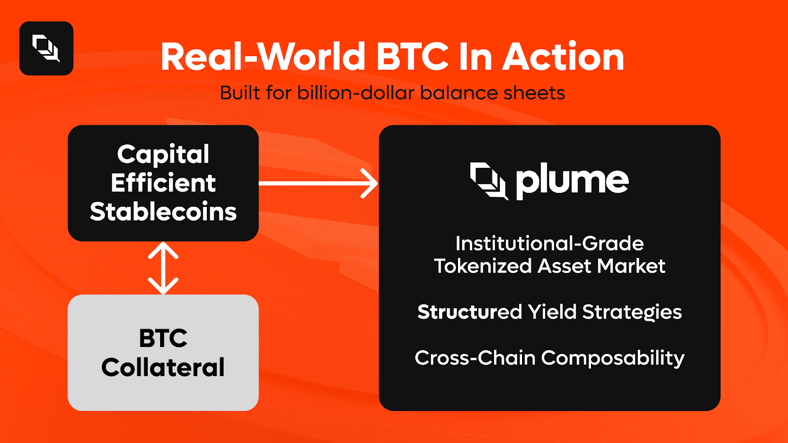 Real World Bitcoin (RWB) in Action: From Passive Reserves to an Institutional-Grade Asset Class