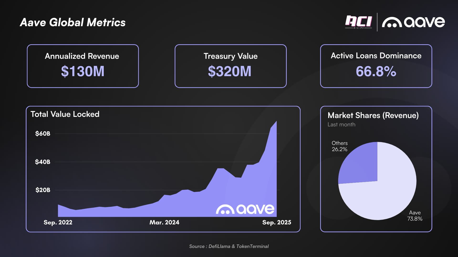 Aave's State of the Union Address: What's the future strategy of the lending king?