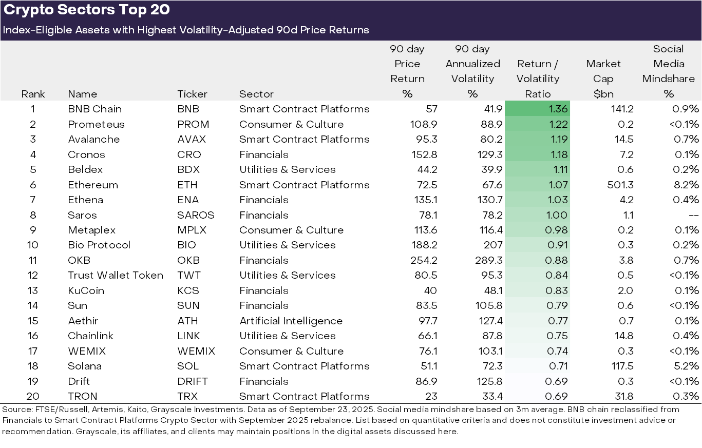 Grayscale Q3 Research Report: Bitcoin's Market Cap Reaches a New Height of .5 Trillion, Giving Way to 