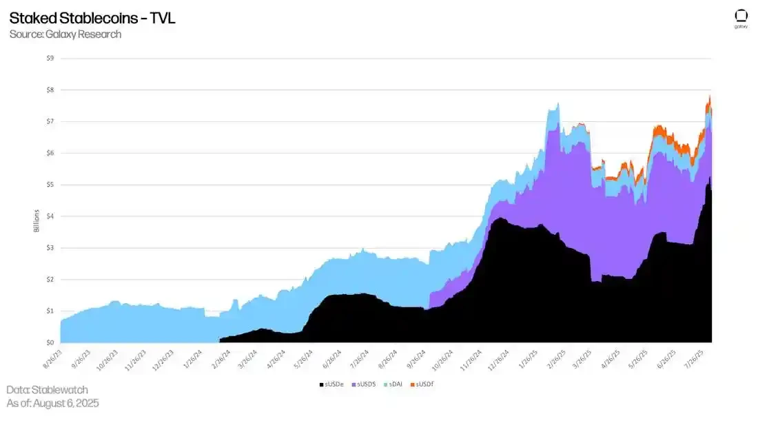From stablecoins to DeFi, where has on-chain revenue developed?