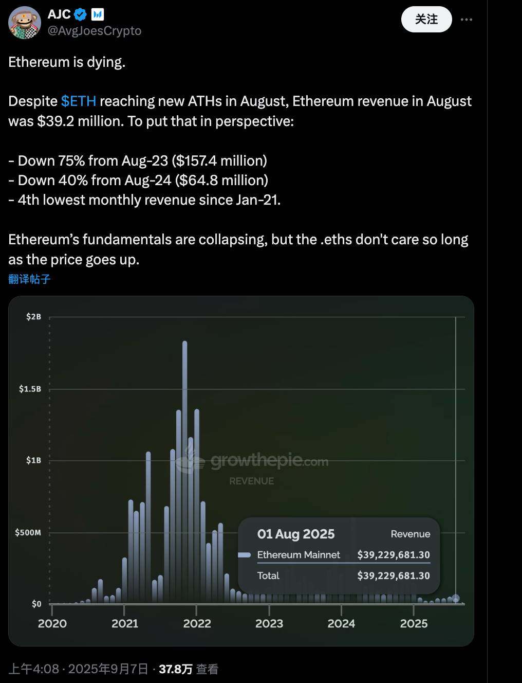 Ethereum's revenue plummeted 75%: a sign of recession or the pain of transformation?
