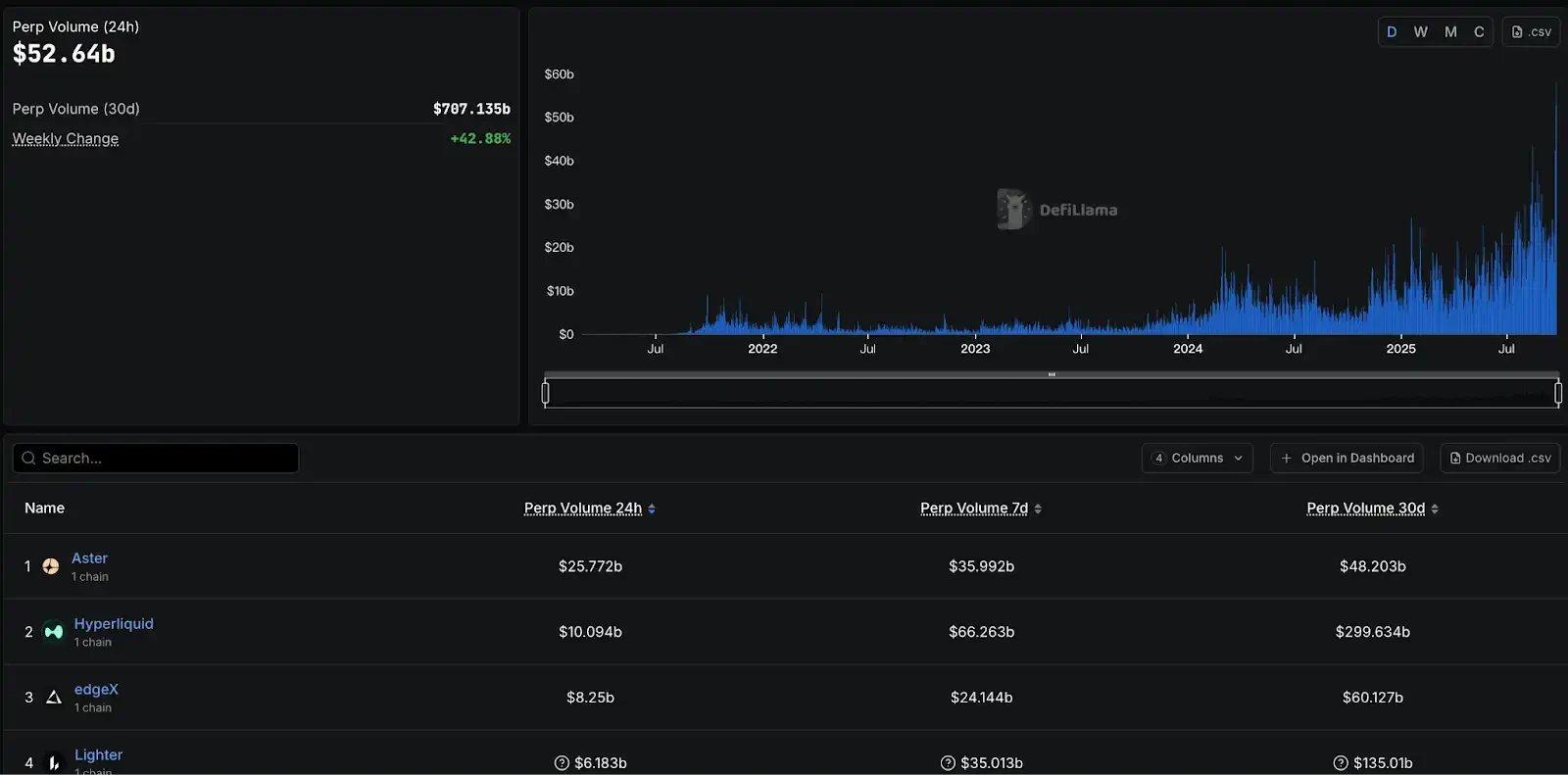 In-depth analysis: PerpDEX is in a reshuffle, what else can Hyperliquid do?