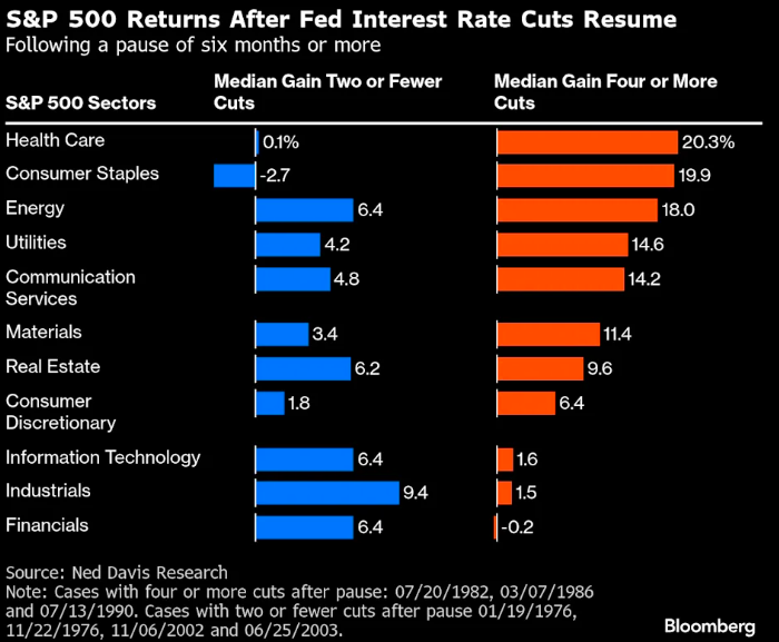30-year interest rate cut cycle reveals patterns: Where will Bitcoin, US stocks, and gold go?