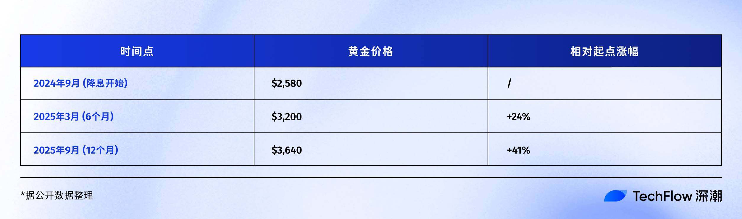 30-year interest rate cut cycle reveals patterns: Where will Bitcoin, US stocks, and gold go?