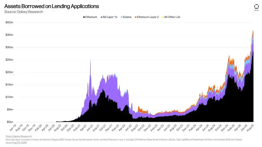 From stablecoins to DeFi, where has on-chain revenue developed?