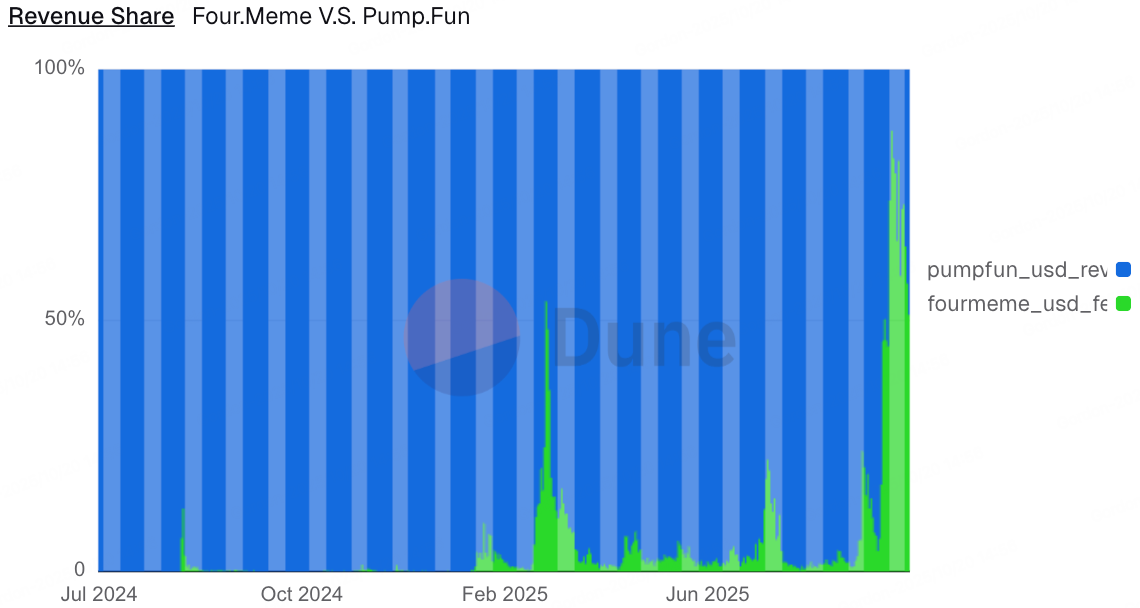 Structural shift in the meme market: Solana’s retreat and the reshaping of BSC on-chain funds
