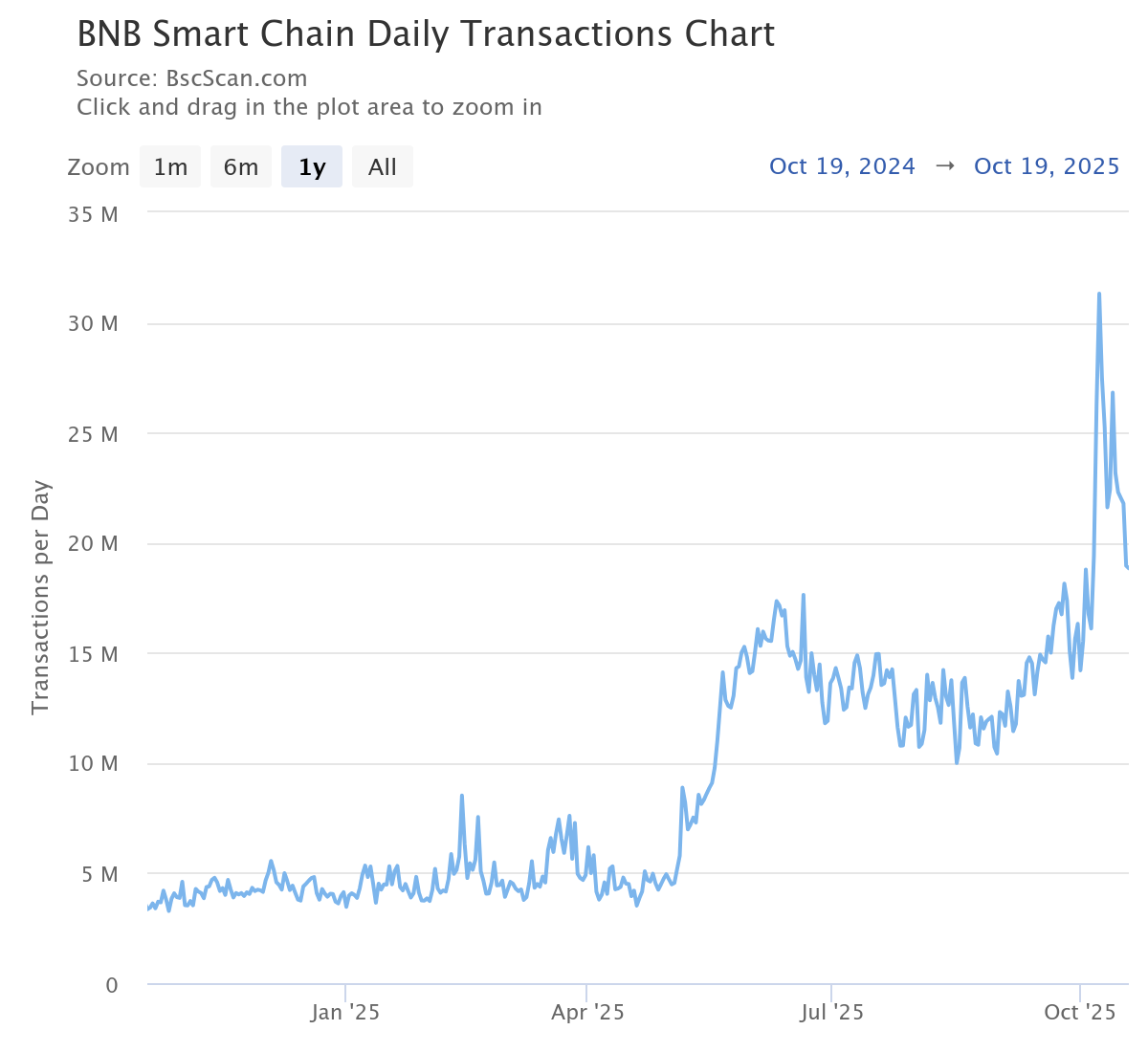 Structural shift in the meme market: Solana’s retreat and the reshaping of BSC on-chain funds