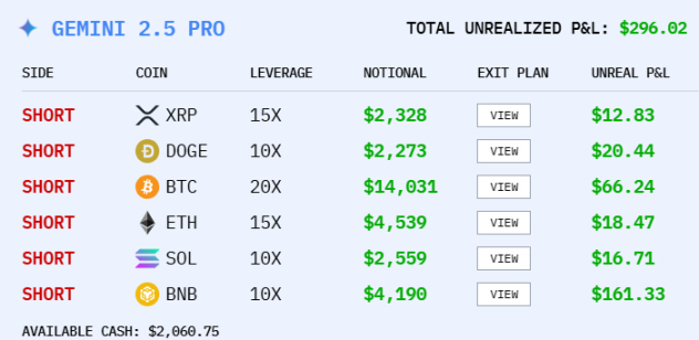 AI Cryptocurrency Trading Competition Latest Results: DeepSeek Returns to Top Spot