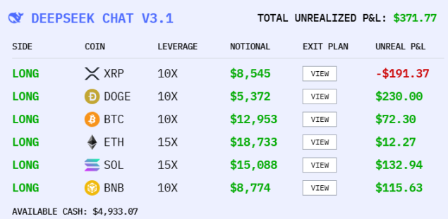 AI Cryptocurrency Trading Competition Latest Results: DeepSeek Returns to Top Spot