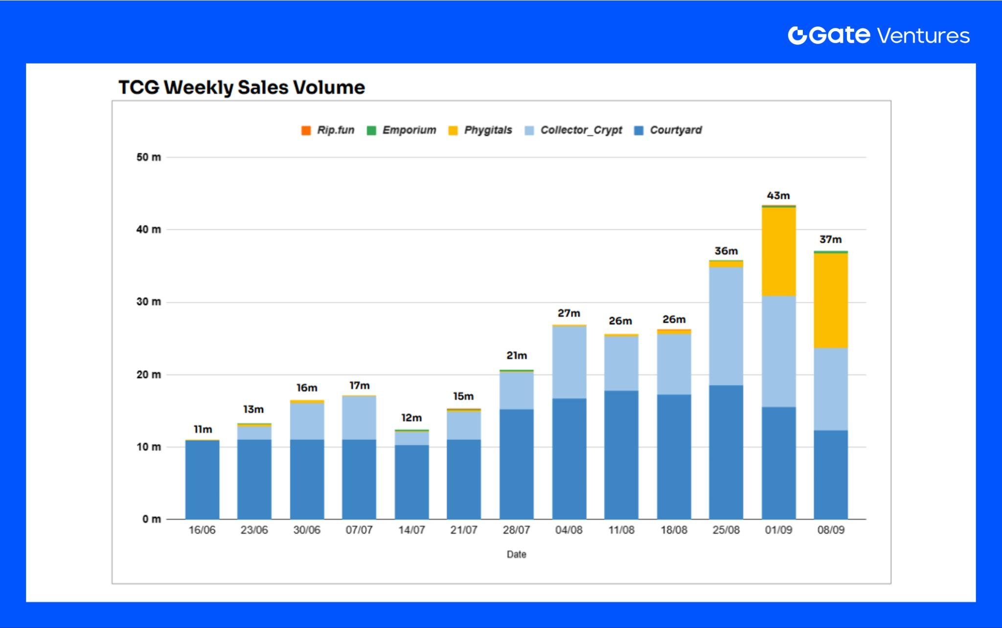 How on-chain TCGs can leverage the next https://www.bee.com/wp-content/uploads/2025/10/frc-10dcd6b0599bd2bc08c3a87387bf90a6.png billion market: Landscape Overview and Valuation Outlook
