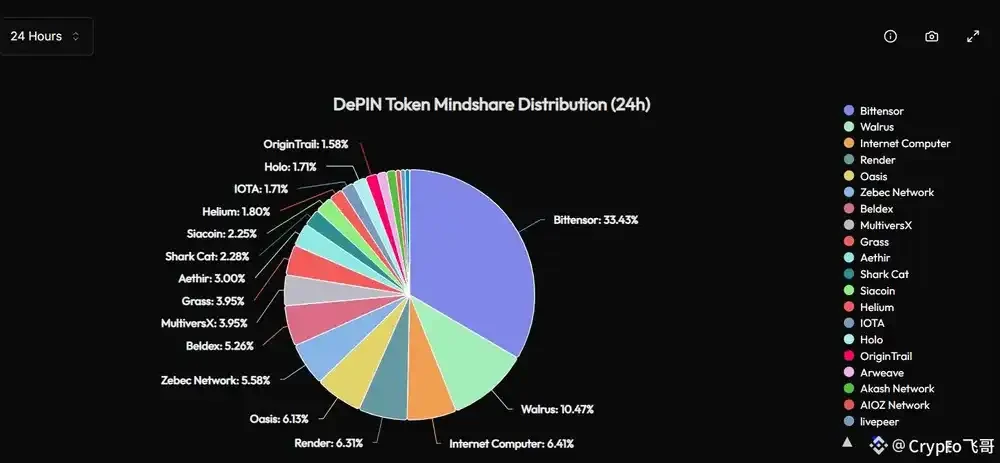 TAO surges 50% this week, Bittensor sees institutional momentum