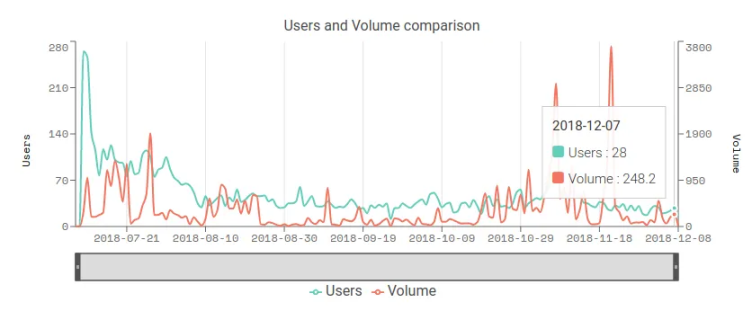 Trivia: The first DApp on Ethereum was a prediction market