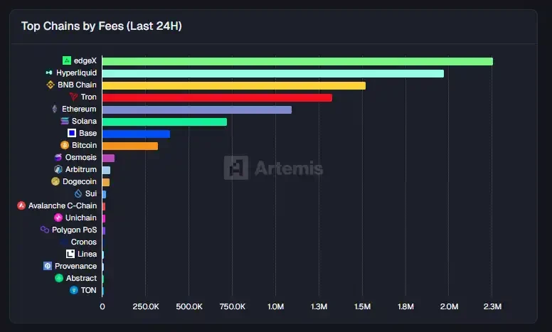 Making money while simultaneously squandering it: a look at the recent activities of these leading Perp DEXs.