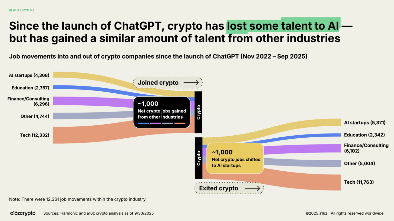 a16z 2025 Crypto Industry Report: The Year of Mainstreaming