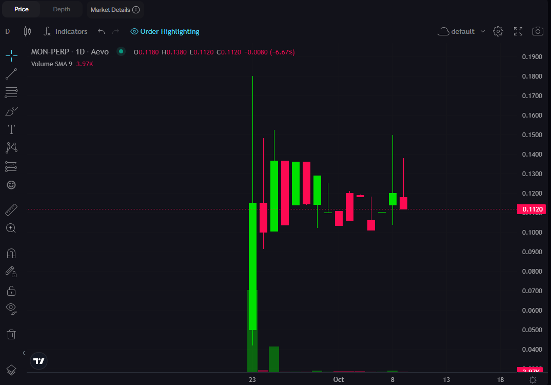 The Monad airdrop, which was once a hot topic on the test network, is imminent. Do users need to complete tasks within a
