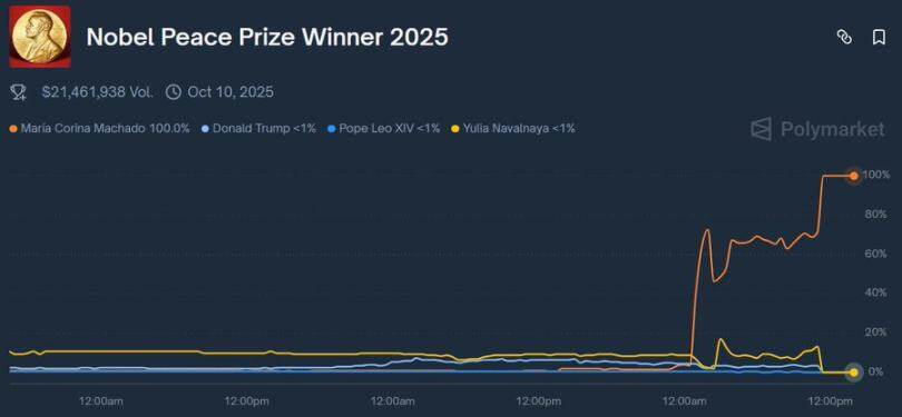 Strategy Analysis: How to achieve a super high win rate in Polymarket through insider trading?