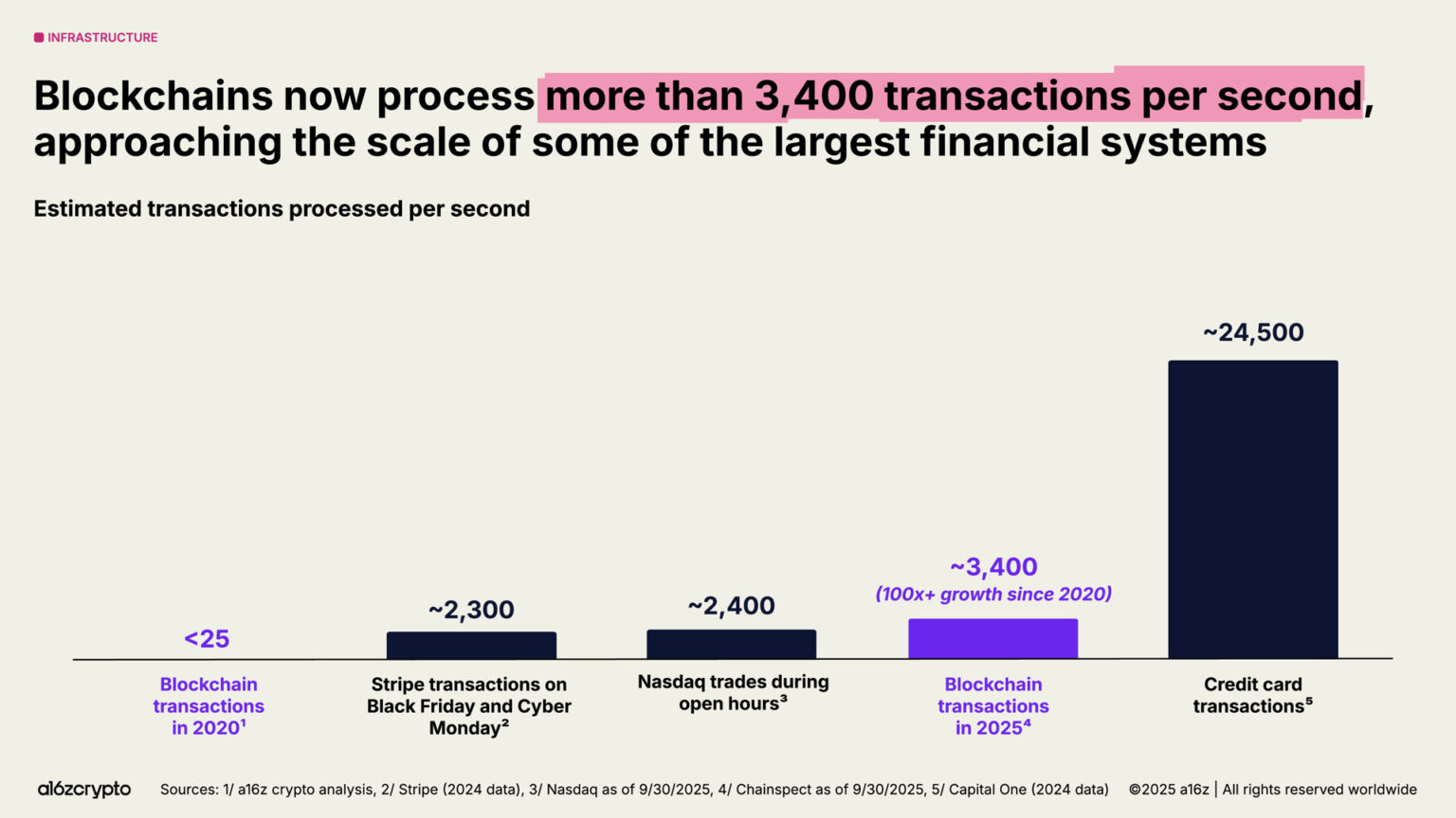 a16z 2025 Crypto Industry Report: The Year of Mainstreaming