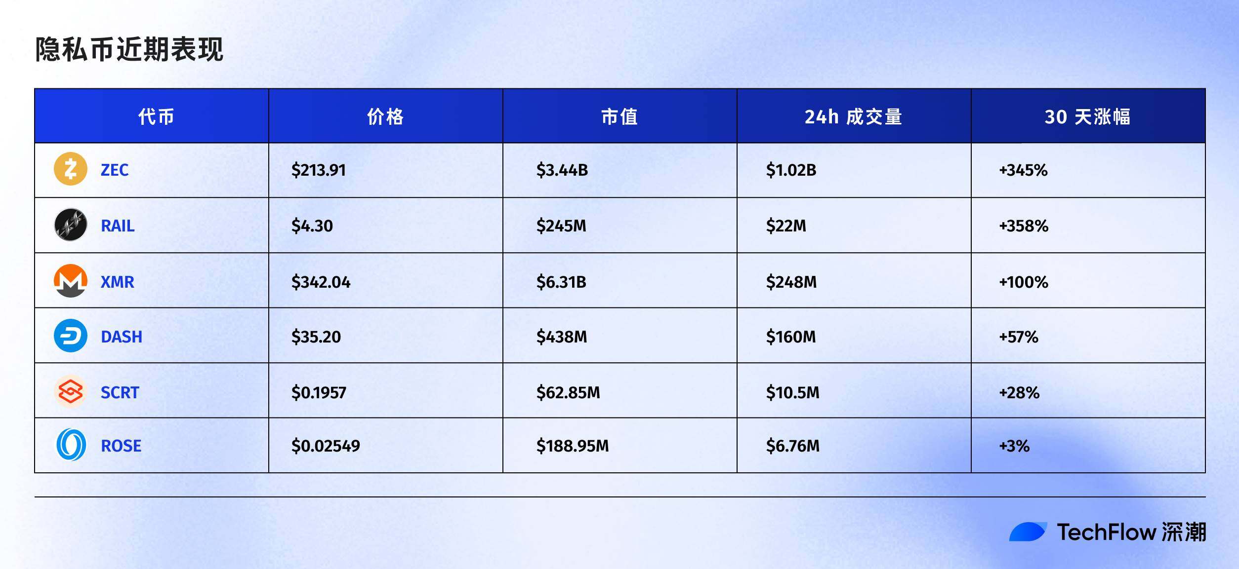 Privacy Coins Strikes Back: Naval’s Call Triggers a Surge in ZEC’s Price, Which Projects Will Take Over?