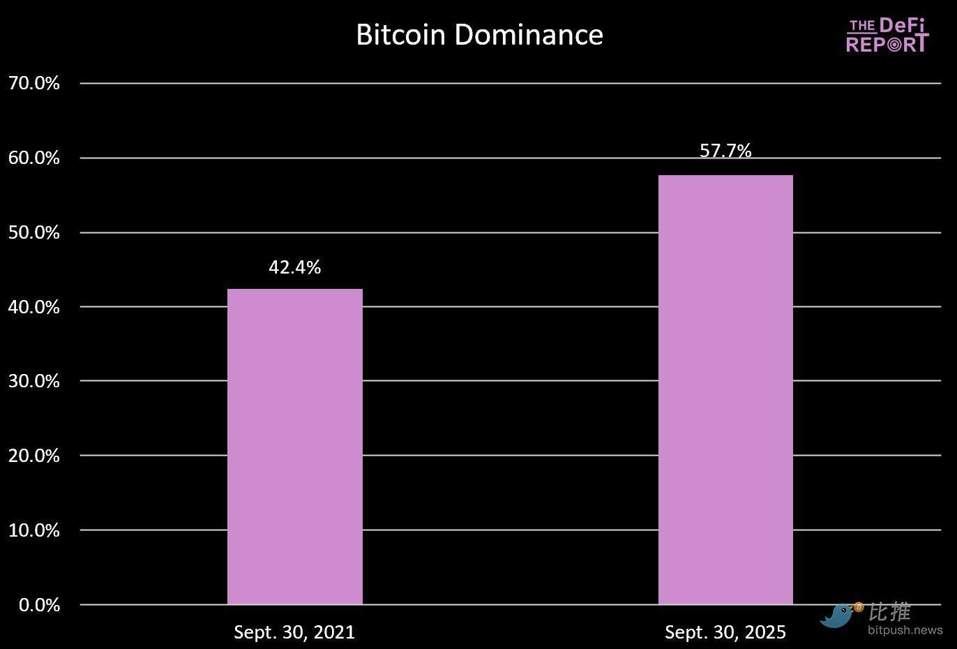 Will Bitcoin's Cycle Curse Repeat? Q4 2025 May Reach a Historic HighRecommended Articles
