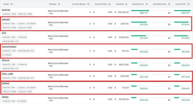 Strategy Analysis: How to achieve a super high win rate in Polymarket through insider trading?