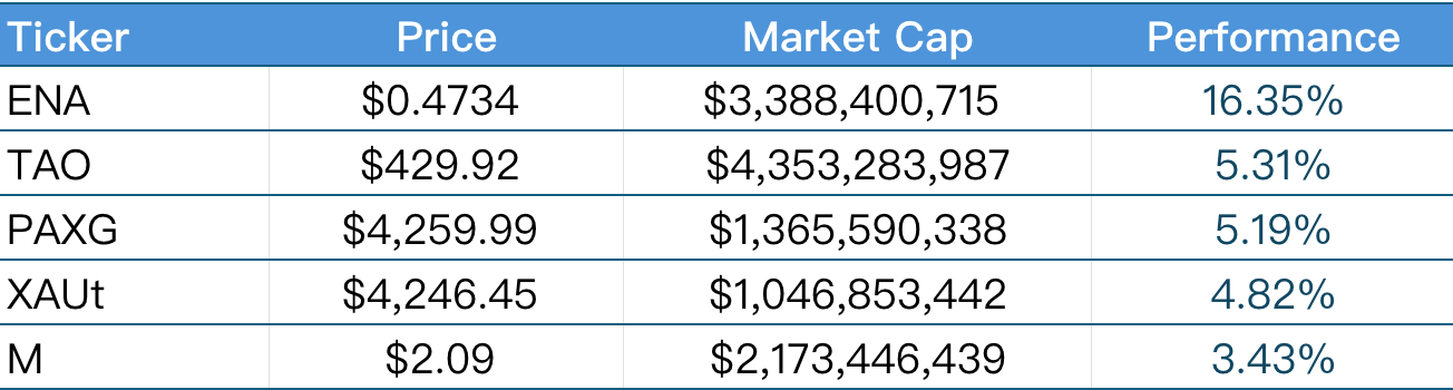 CoinW Research Institute Weekly Report (October 13, 2025 - October 19, 2025)