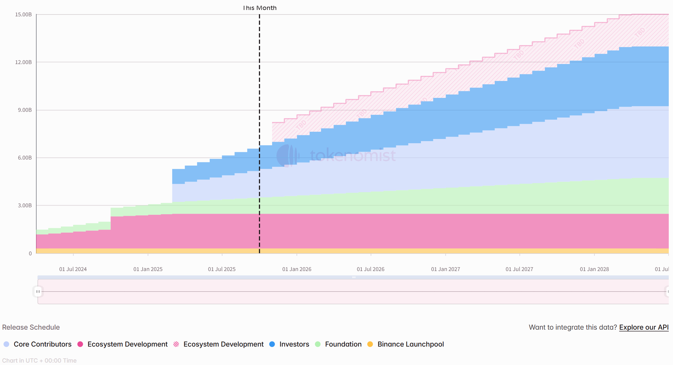 One-week token unlock: LINEA unlocks nearly 7% of circulating tokens