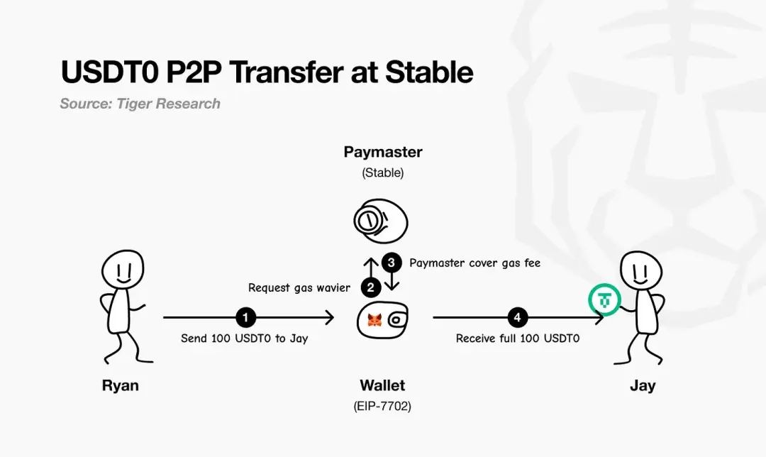In-depth analysis of stablecoin chains: Plasma, Stable, and Arc