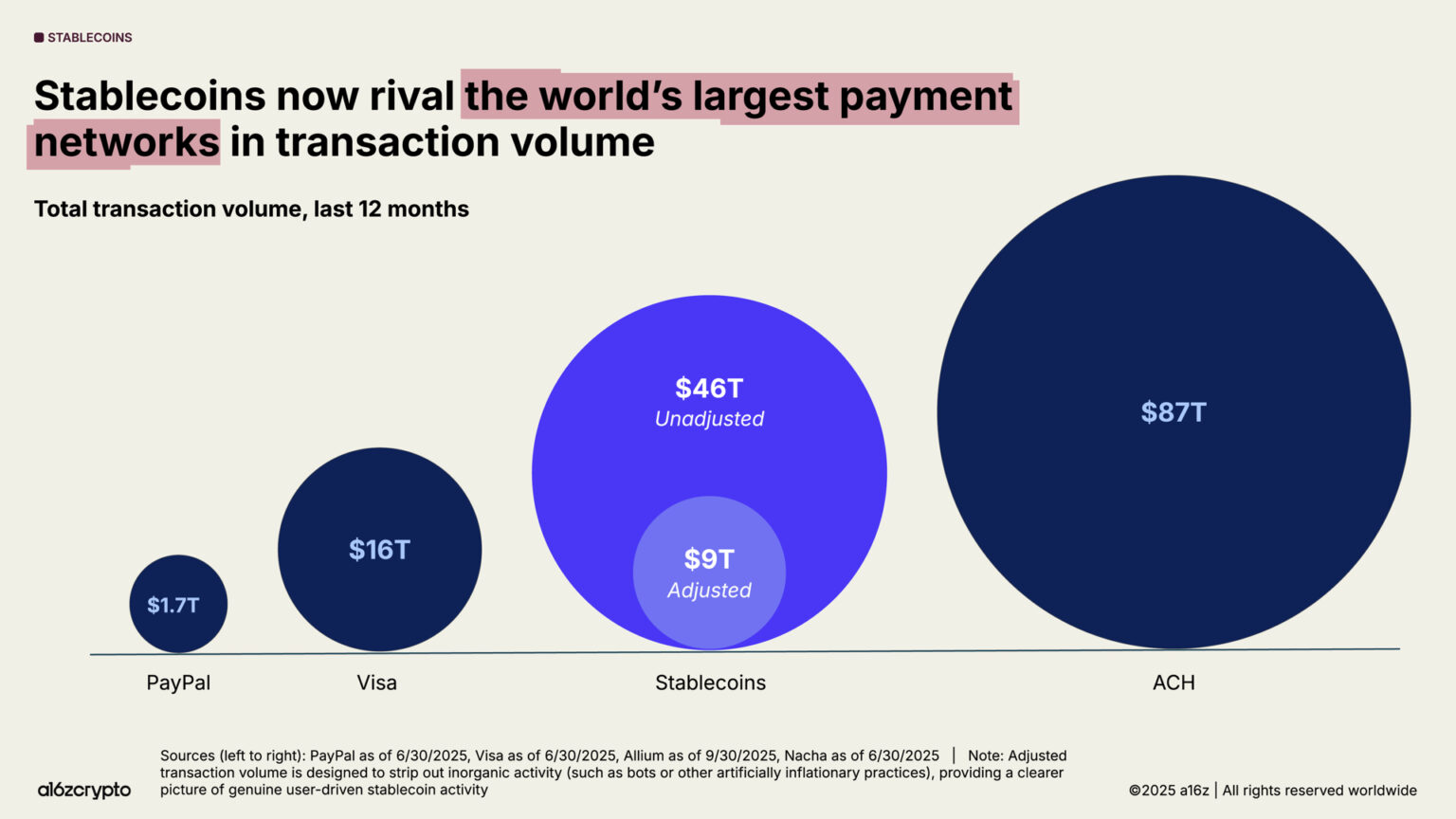 a16z 2025 Crypto Industry Report: The Year of Mainstreaming
