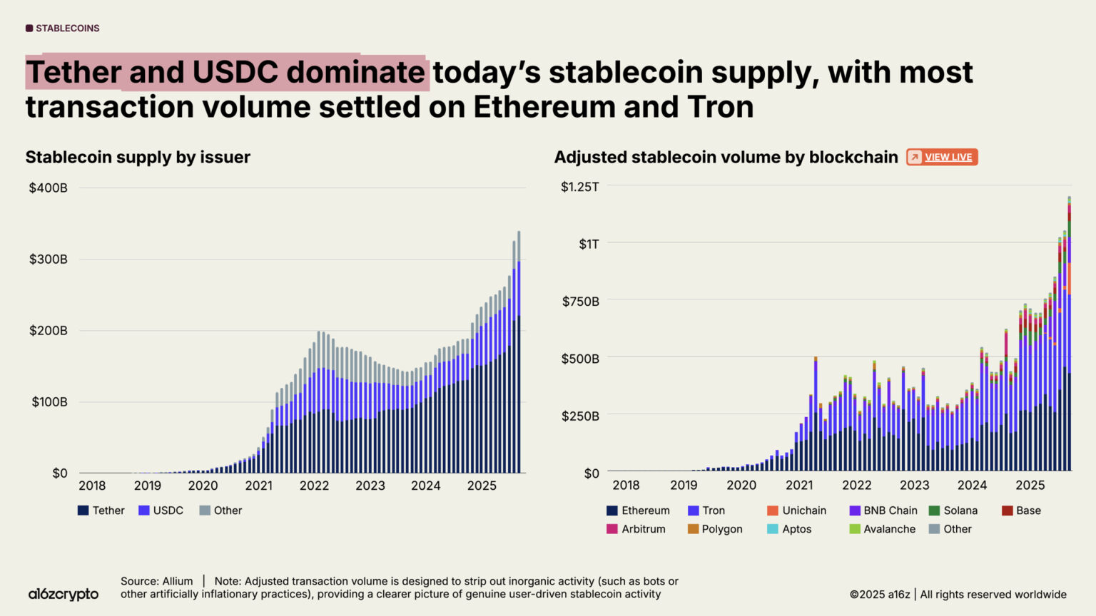 a16z 2025 Crypto Industry Report: The Year of Mainstreaming