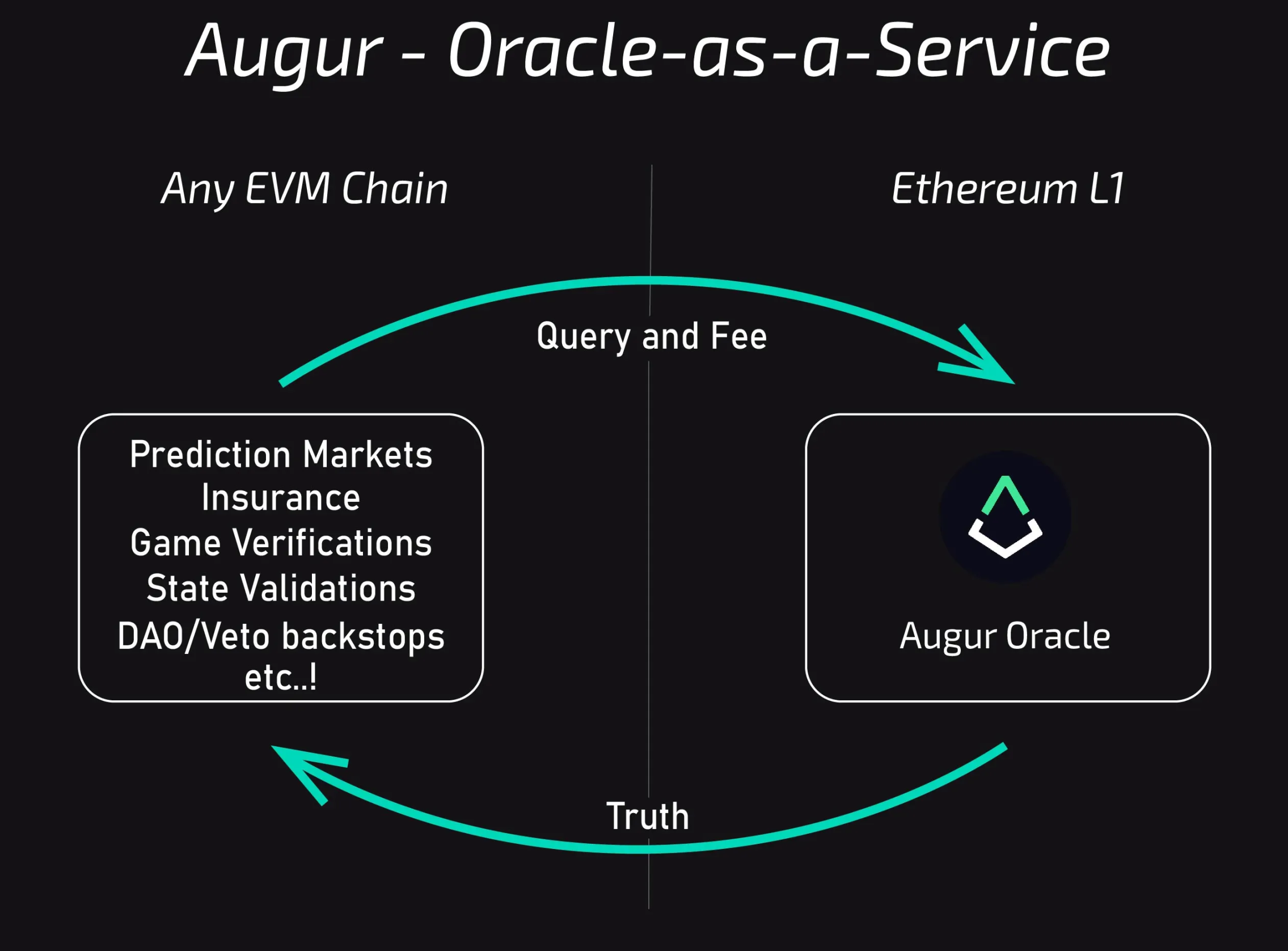 Trivia: The first DApp on Ethereum was a prediction market