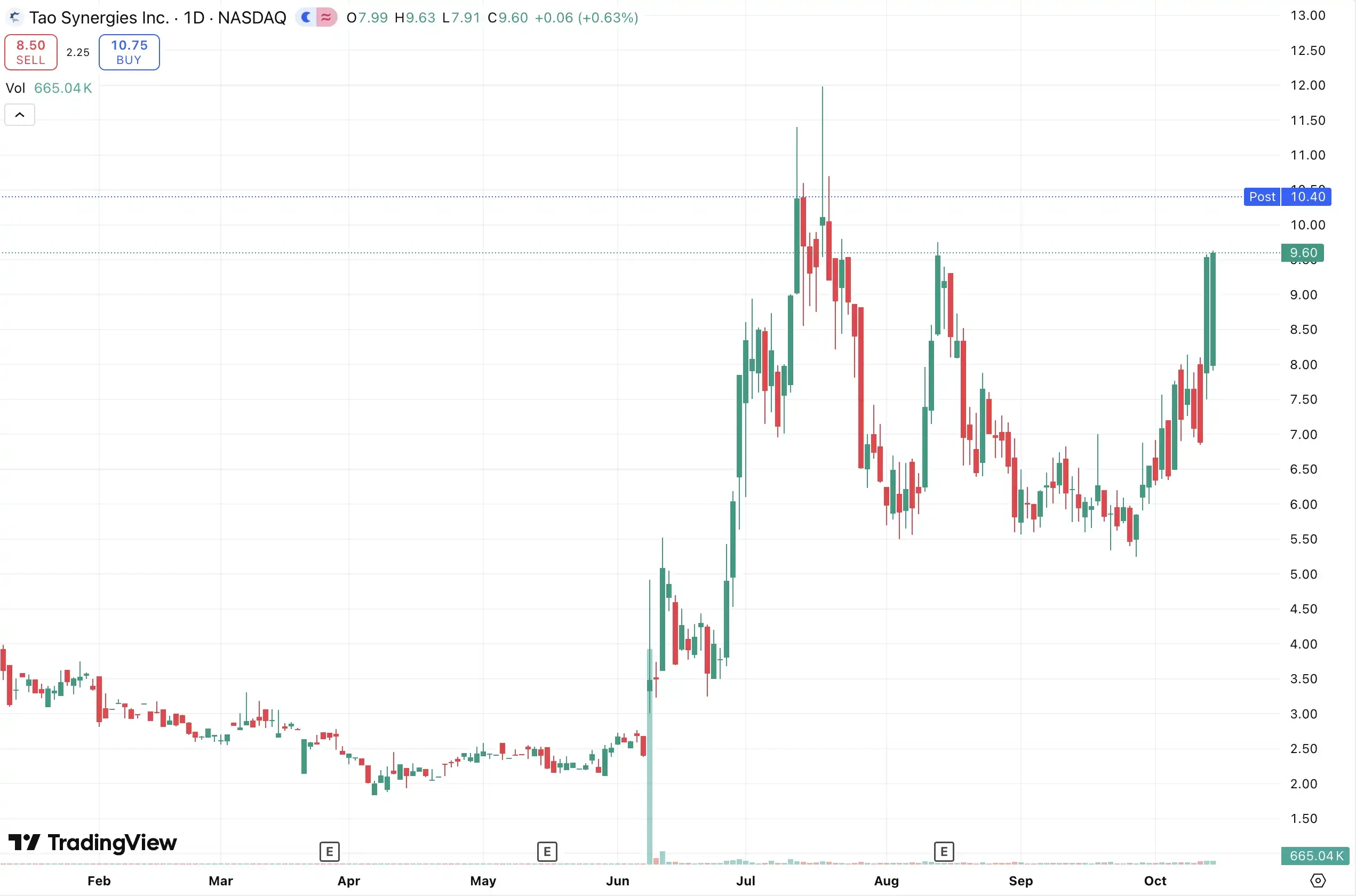 TAO surges 50% this week, Bittensor sees institutional momentum