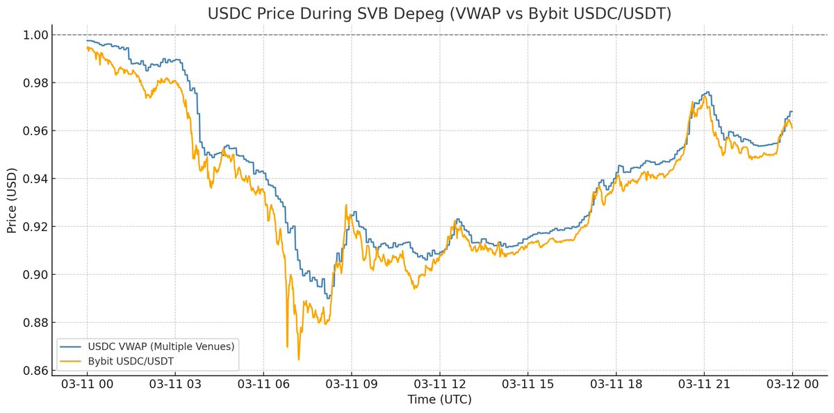 Ethena investor Dragonfly: USDe is not de-pegged, it’s just a “local price misalignment” on Binance