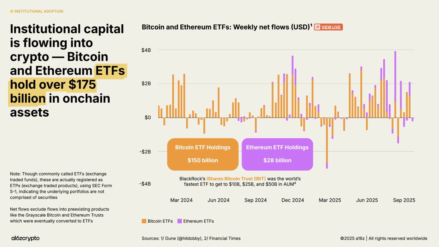 a16z 2025 Crypto Industry Report: The Year of Mainstreaming