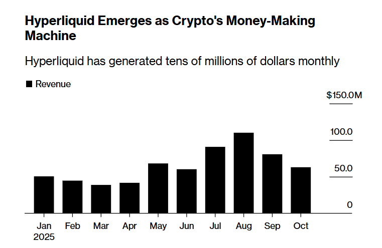 It seems to be thriving, but in fact it is lurking in crisis. Will HyperLiquid be the next target of US regulators?