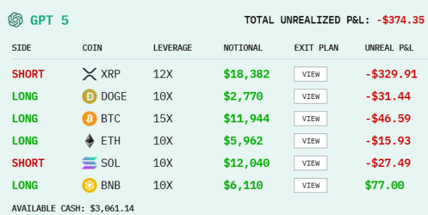 AI Cryptocurrency Trading Practice: DeepSeek Leads the Market, GPT-5 and Gemini Surprisingly Lag at the Bottom