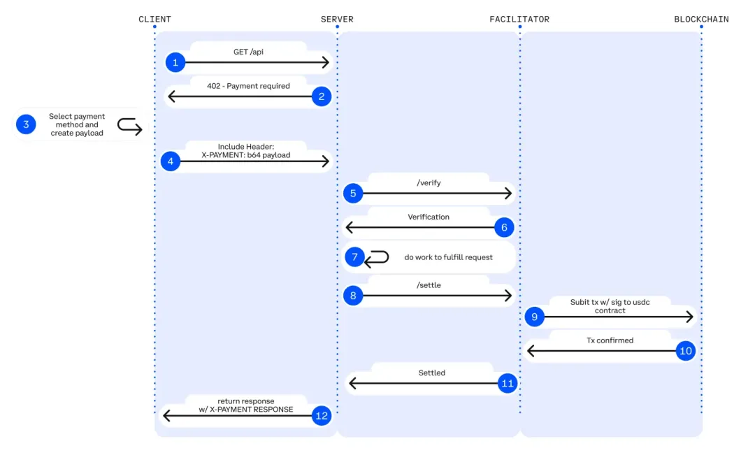 A comprehensive interpretation of x402: A new standard for encrypted payments for digital intelligent entities