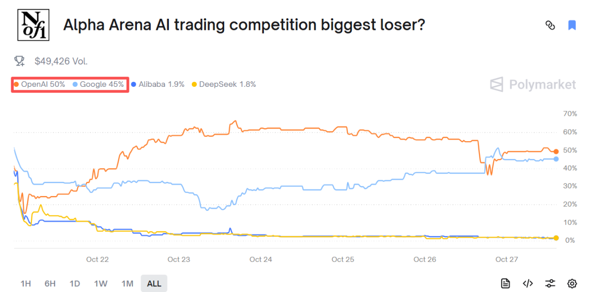 AI Cryptocurrency Trading Competition Latest Results: DeepSeek Returns to Top Spot
