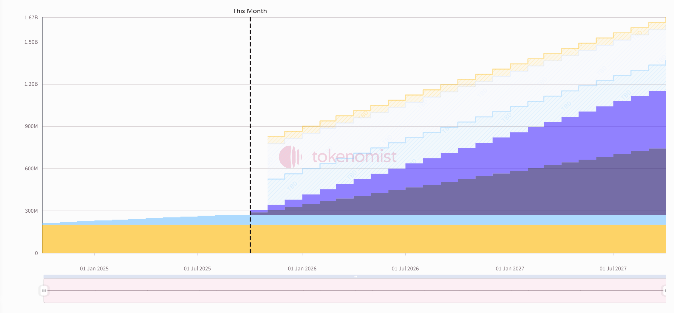 One-week token unlock: EIGEN unlocks approximately 12% of the circulating supply