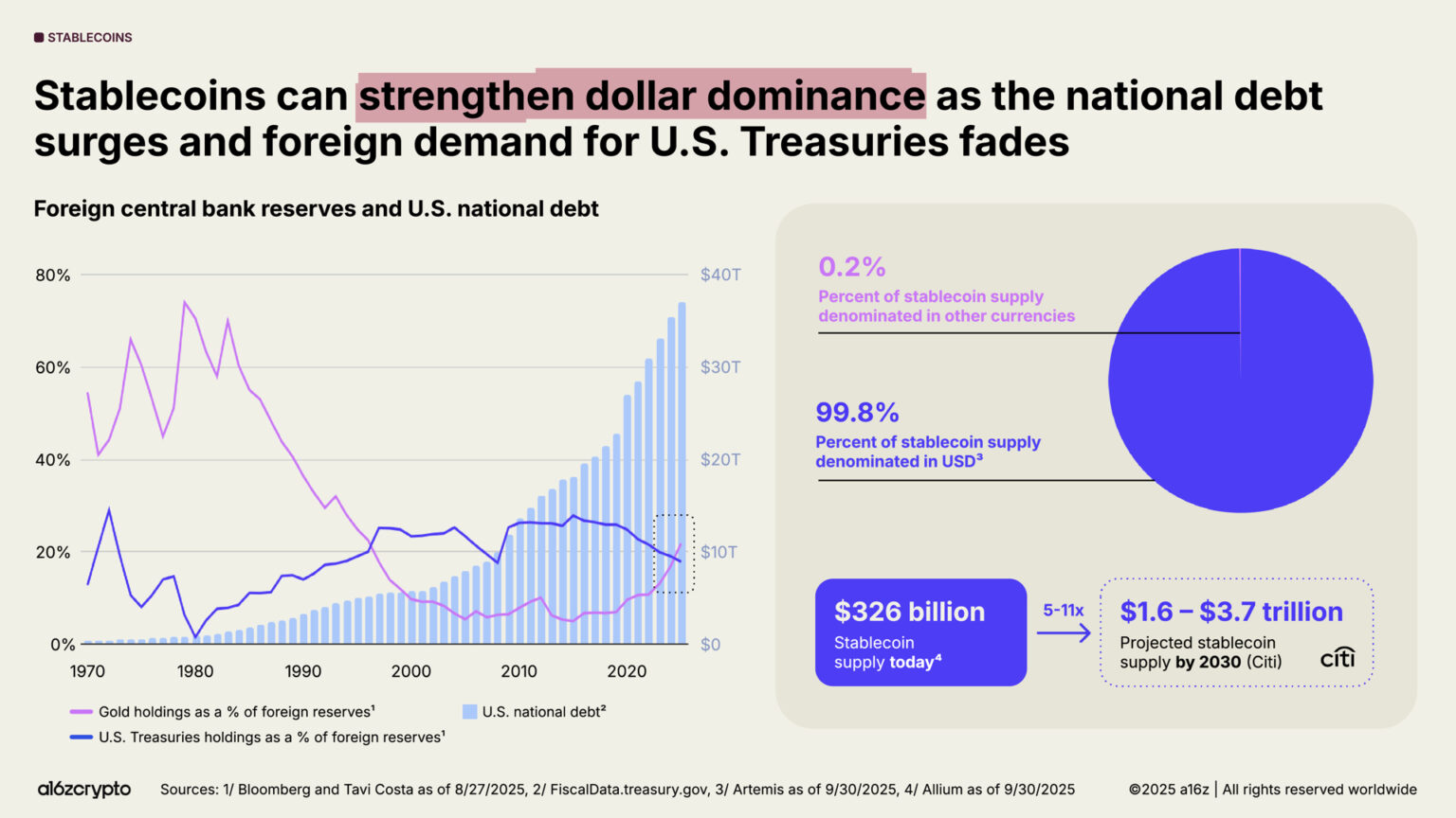 a16z 2025 Crypto Industry Report: The Year of Mainstreaming